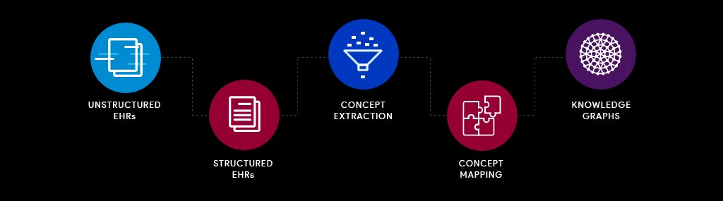 Medical-Contextual-Graph-Construction